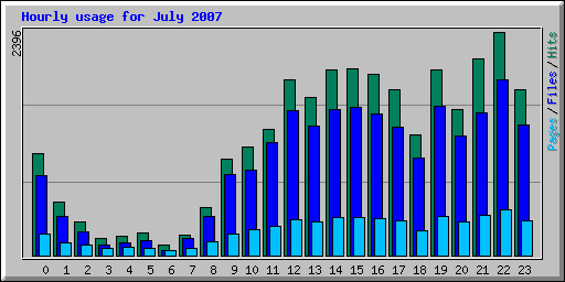 Hourly usage for July 2007