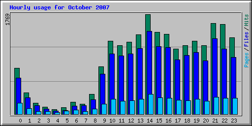 Hourly usage for October 2007