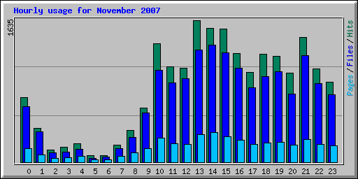 Hourly usage for November 2007