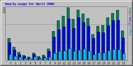 Hourly usage for April 2008