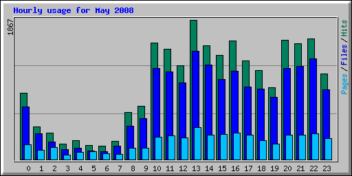 Hourly usage for May 2008