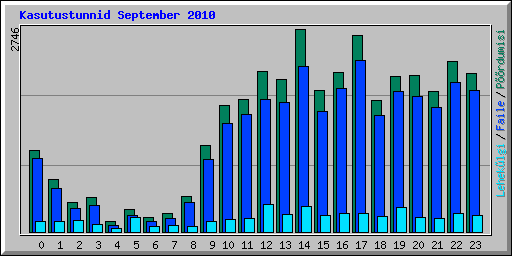 Kasutustunnid September 2010