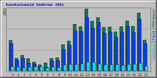 Kasutustunnid Veebruar 2011