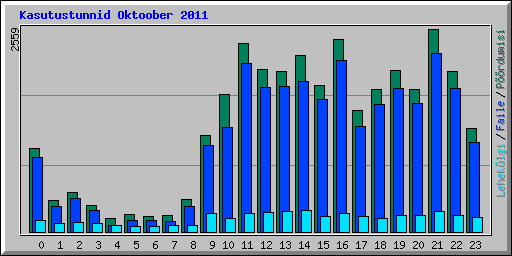 Kasutustunnid Oktoober 2011