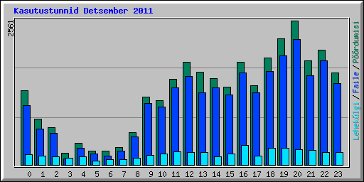 Kasutustunnid Detsember 2011