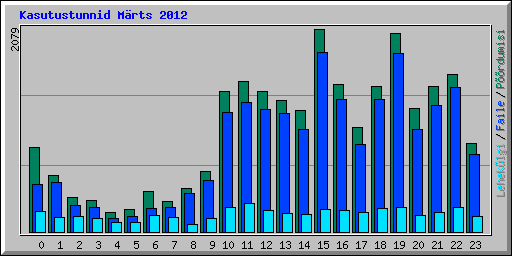 Kasutustunnid M�rts 2012