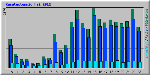 Kasutustunnid Mai 2012