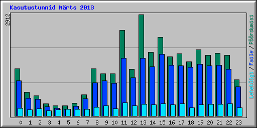 Kasutustunnid M�rts 2013