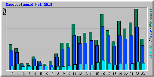 Kasutustunnid Mai 2013
