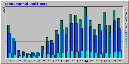 Kasutustunnid Juuli 2013