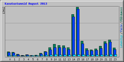 Kasutustunnid August 2013