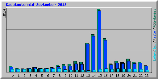 Kasutustunnid September 2013