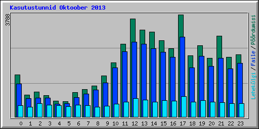 Kasutustunnid Oktoober 2013