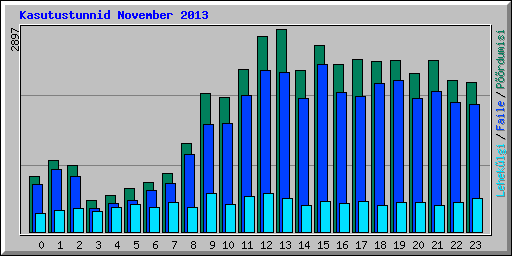 Kasutustunnid November 2013