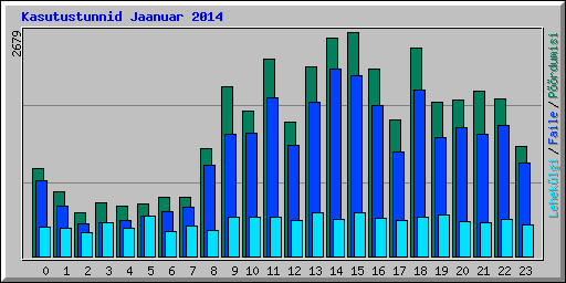 Kasutustunnid Jaanuar 2014