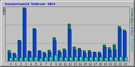 Kasutustunnid Veebruar 2014