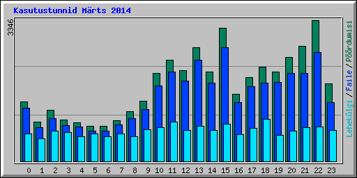 Kasutustunnid M�rts 2014