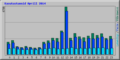 Kasutustunnid Aprill 2014
