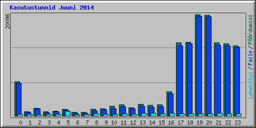 Kasutustunnid Juuni 2014