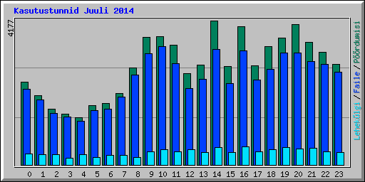 Kasutustunnid Juuli 2014