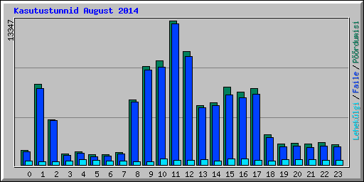 Kasutustunnid August 2014