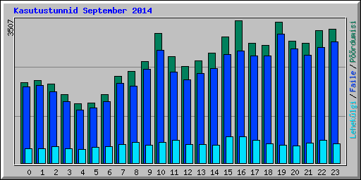 Kasutustunnid September 2014