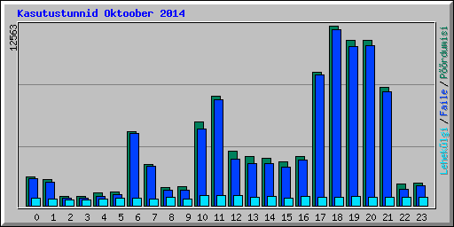 Kasutustunnid Oktoober 2014