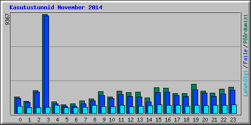 Kasutustunnid November 2014