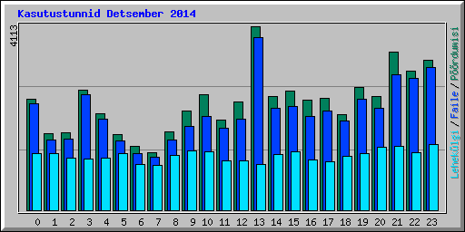 Kasutustunnid Detsember 2014