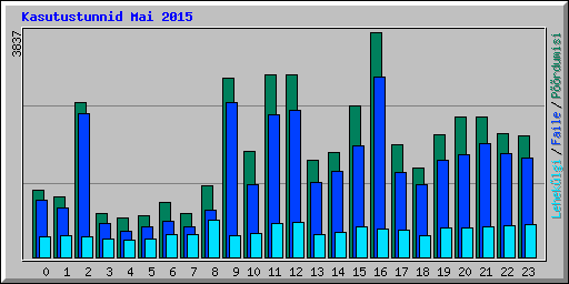 Kasutustunnid Mai 2015
