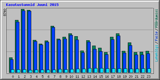 Kasutustunnid Juuni 2015