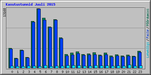 Kasutustunnid Juuli 2015