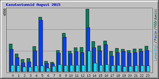 Kasutustunnid August 2015