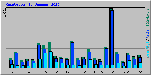 Kasutustunnid Jaanuar 2016