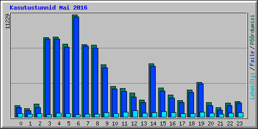 Kasutustunnid Mai 2016