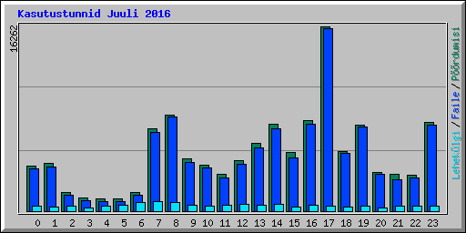 Kasutustunnid Juuli 2016