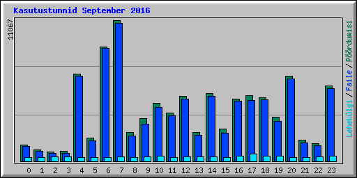 Kasutustunnid September 2016