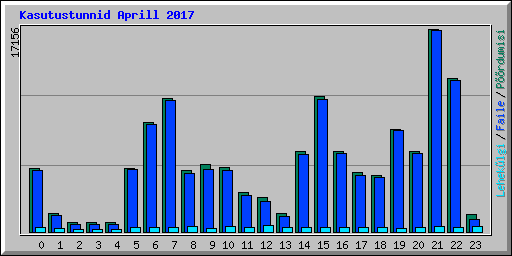 Kasutustunnid Aprill 2017