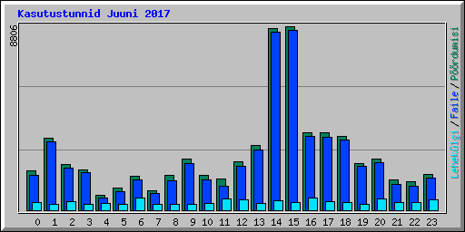 Kasutustunnid Juuni 2017