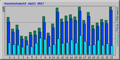 Kasutustunnid Juuli 2017