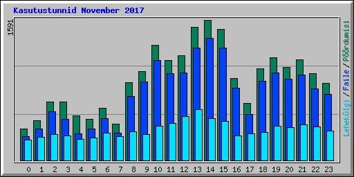 Kasutustunnid November 2017