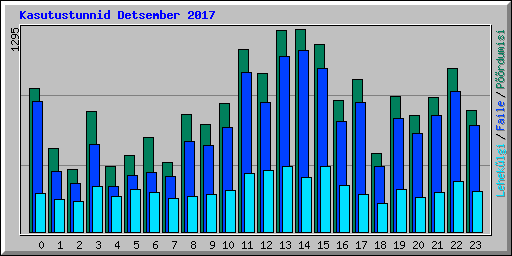 Kasutustunnid Detsember 2017