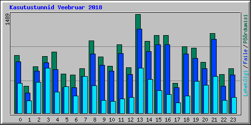 Kasutustunnid Veebruar 2018