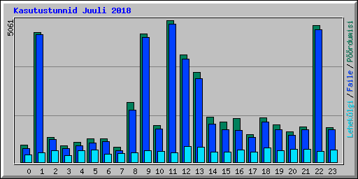 Kasutustunnid Juuli 2018
