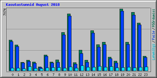 Kasutustunnid August 2018