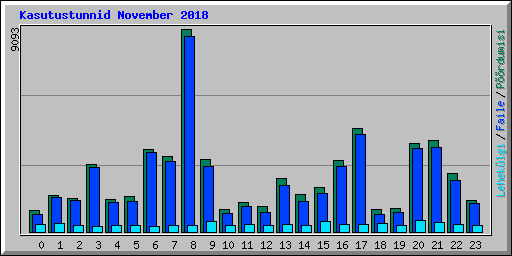 Kasutustunnid November 2018