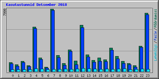 Kasutustunnid Detsember 2018