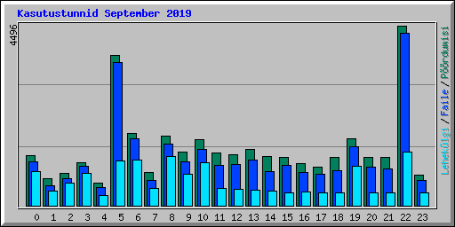 Kasutustunnid September 2019