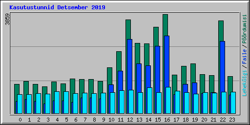 Kasutustunnid Detsember 2019