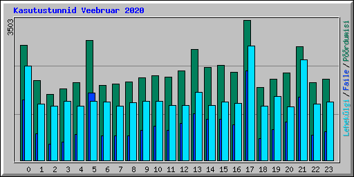 Kasutustunnid Veebruar 2020